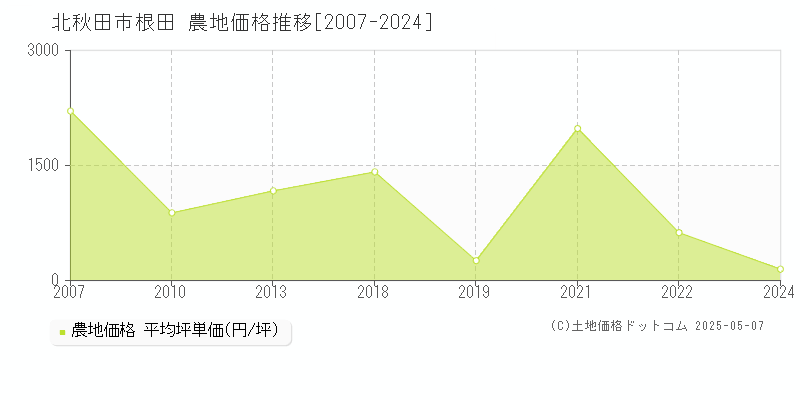 北秋田市根田の農地価格推移グラフ 