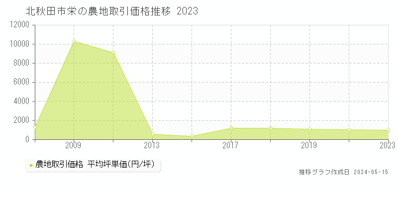 北秋田市栄の農地価格推移グラフ 