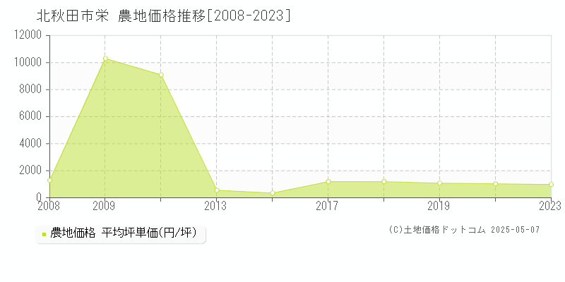 栄(北秋田市)の農地価格推移グラフ(坪単価)[2008-2023年]