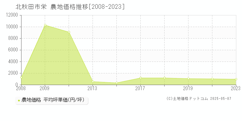 北秋田市栄の農地価格推移グラフ 