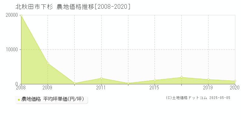 下杉(北秋田市)の農地価格推移グラフ(坪単価)[2008-2020年]