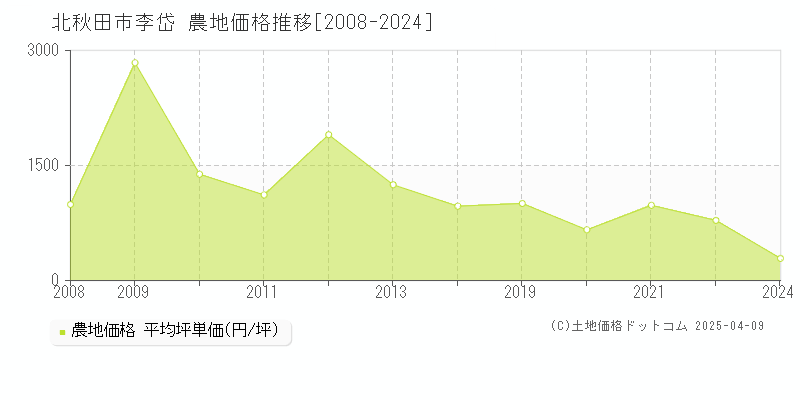 北秋田市李岱の農地価格推移グラフ 