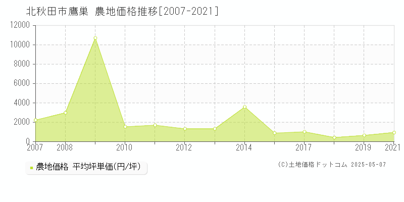 鷹巣(北秋田市)の農地価格推移グラフ(坪単価)[2007-2021年]