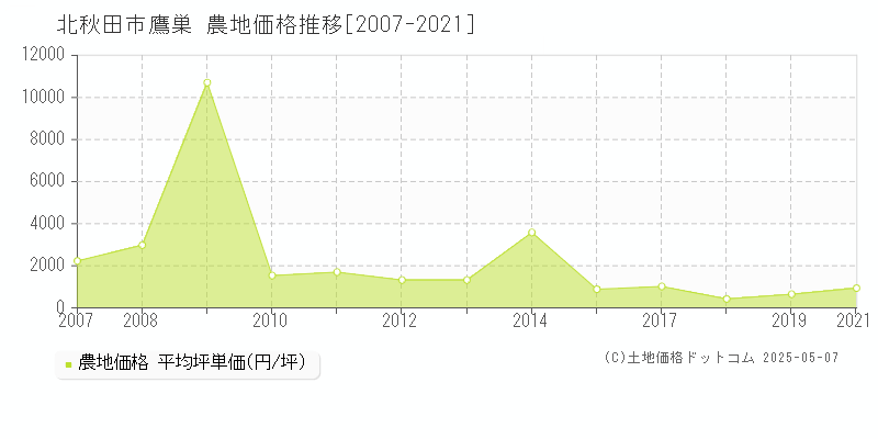 北秋田市鷹巣の農地価格推移グラフ 