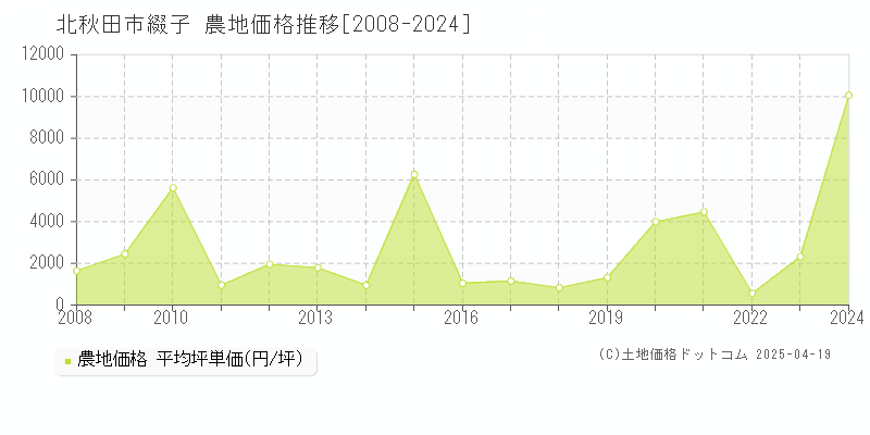 北秋田市綴子の農地価格推移グラフ 