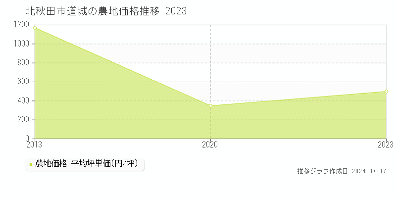 北秋田市道城の農地取引価格推移グラフ 
