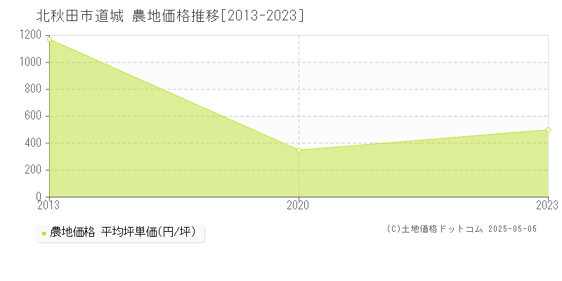 道城(北秋田市)の農地価格推移グラフ(坪単価)[2013-2023年]