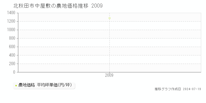 北秋田市中屋敷の農地価格推移グラフ 