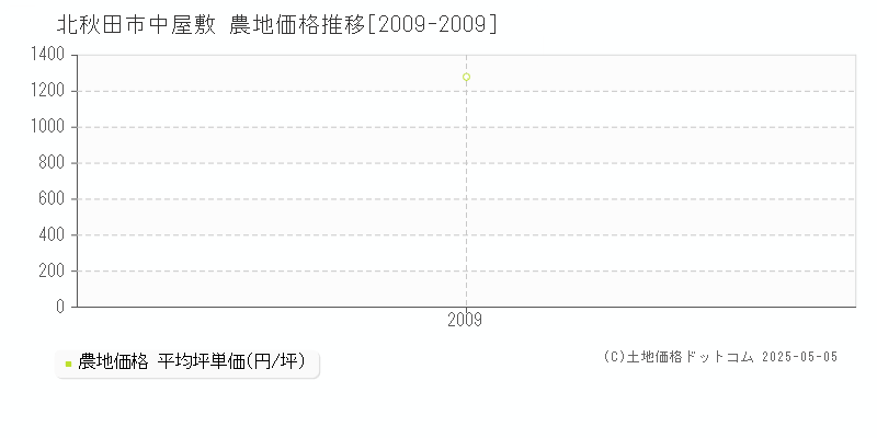 中屋敷(北秋田市)の農地価格推移グラフ(坪単価)[2009-2009年]