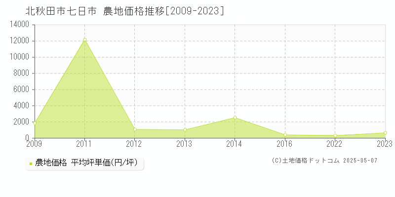 北秋田市七日市の農地価格推移グラフ 