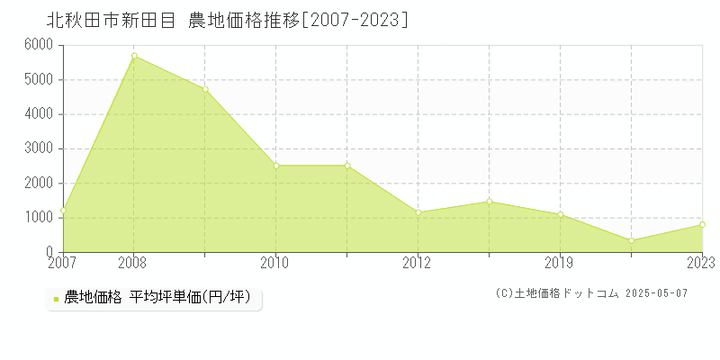新田目(北秋田市)の農地価格推移グラフ(坪単価)[2007-2023年]