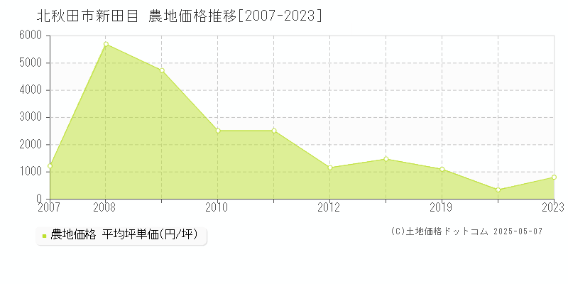 北秋田市新田目の農地価格推移グラフ 