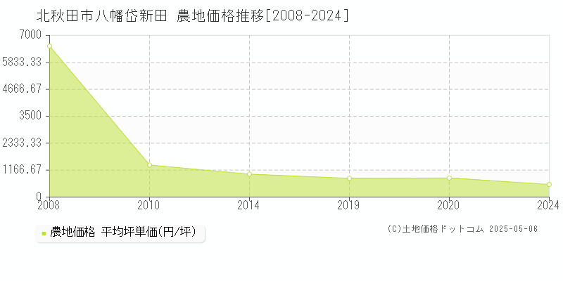 八幡岱新田(北秋田市)の農地価格推移グラフ(坪単価)[2008-2024年]