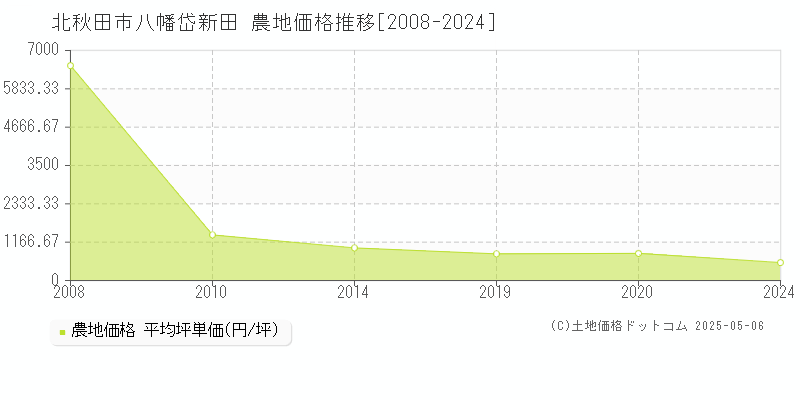 北秋田市八幡岱新田の農地価格推移グラフ 