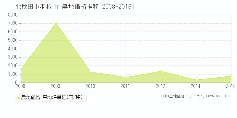 羽根山(北秋田市)の農地価格推移グラフ(坪単価)[2008-2018年]
