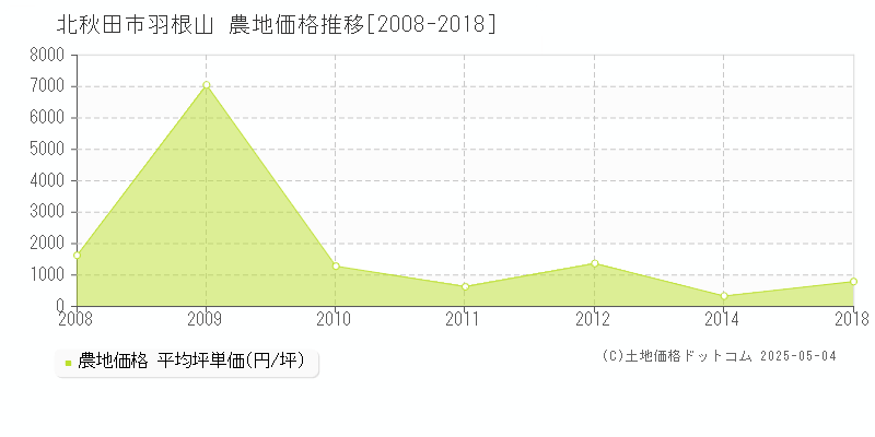 北秋田市羽根山の農地価格推移グラフ 