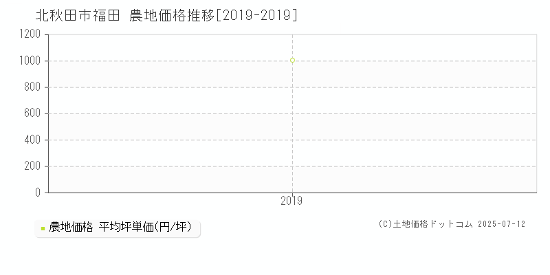 北秋田市福田の農地価格推移グラフ 