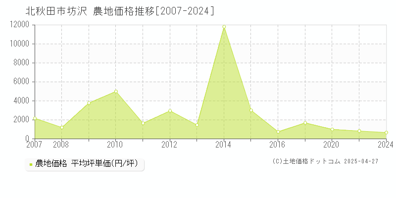 北秋田市坊沢の農地価格推移グラフ 