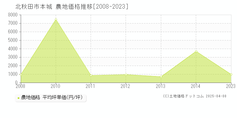 北秋田市本城の農地価格推移グラフ 