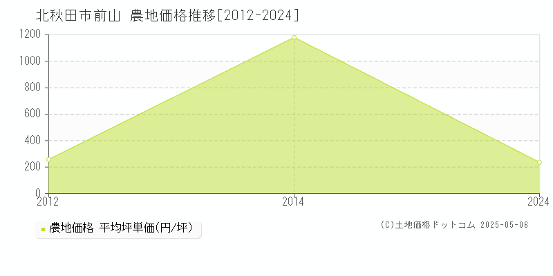 前山(北秋田市)の農地価格推移グラフ(坪単価)[2012-2024年]