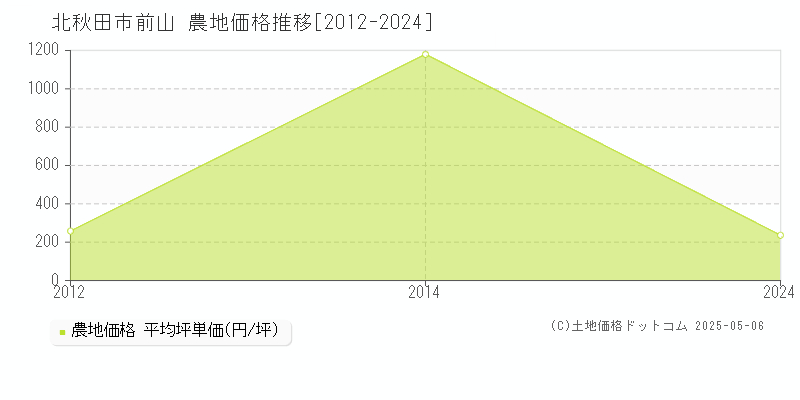 北秋田市前山の農地価格推移グラフ 