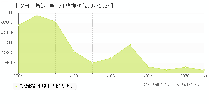 北秋田市増沢の農地価格推移グラフ 