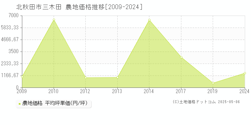 三木田(北秋田市)の農地価格推移グラフ(坪単価)[2009-2024年]