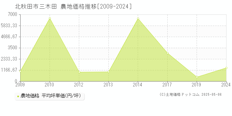 北秋田市三木田の農地価格推移グラフ 