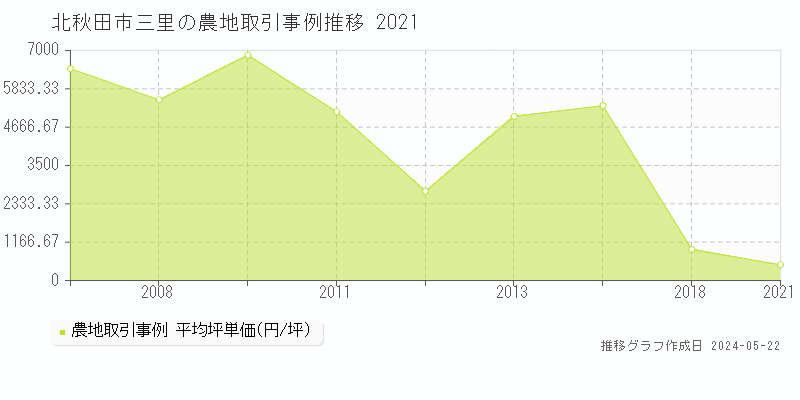北秋田市三里の農地価格推移グラフ 