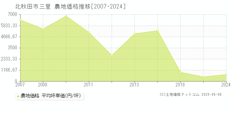 三里(北秋田市)の農地価格推移グラフ(坪単価)[2007-2024年]