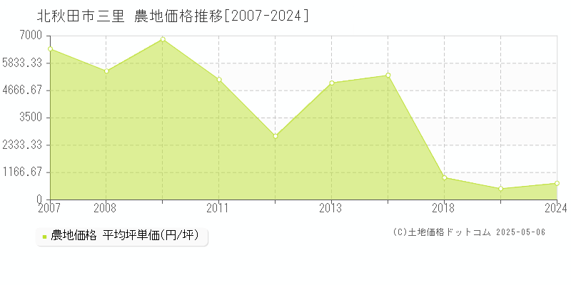 北秋田市三里の農地価格推移グラフ 