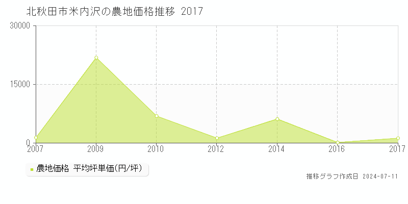 北秋田市米内沢の農地価格推移グラフ 