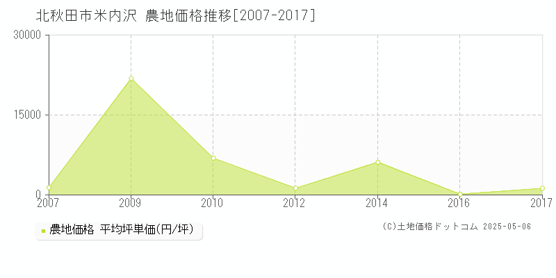 米内沢(北秋田市)の農地価格推移グラフ(坪単価)[2007-2017年]