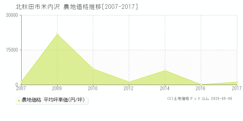 北秋田市米内沢の農地価格推移グラフ 