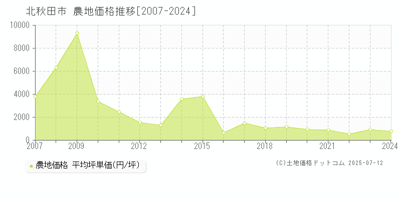 北秋田市(秋田県)の農地価格推移グラフ(坪単価)[2007-2024年]