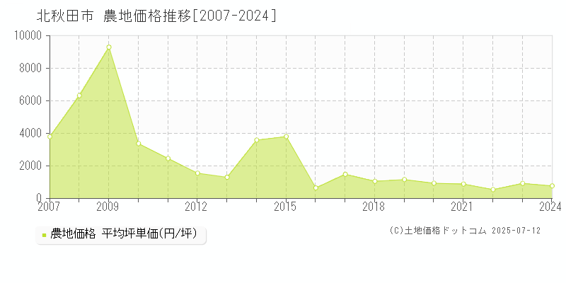 北秋田市全域の農地価格推移グラフ 