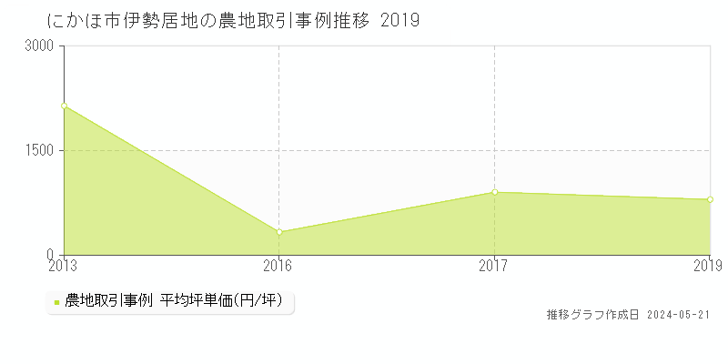 にかほ市伊勢居地の農地価格推移グラフ 