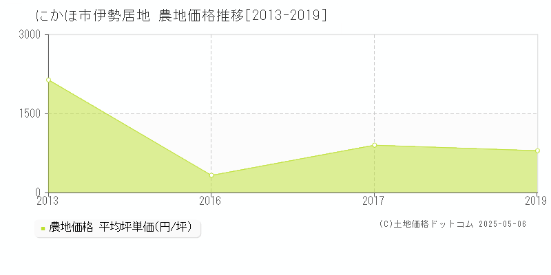 伊勢居地(にかほ市)の農地価格推移グラフ(坪単価)[2013-2019年]