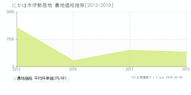 にかほ市伊勢居地の農地取引価格推移グラフ 