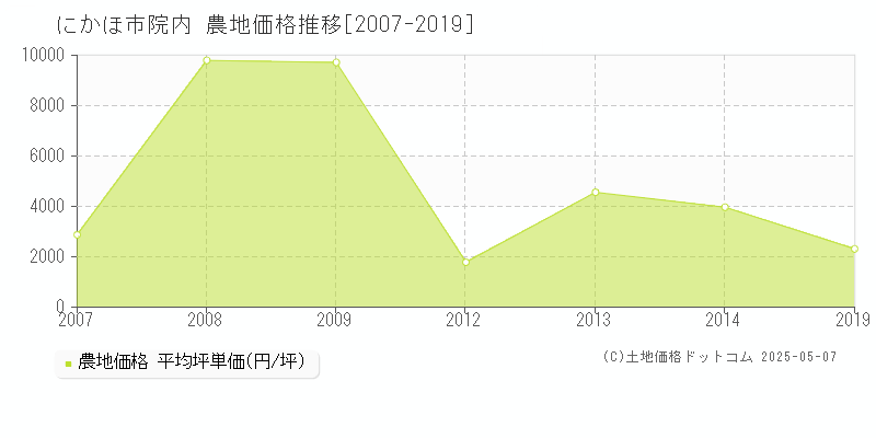 院内(にかほ市)の農地価格推移グラフ(坪単価)[2007-2019年]