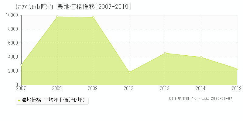 にかほ市院内の農地価格推移グラフ 