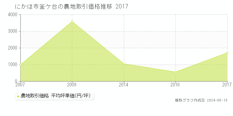 にかほ市釜ケ台の農地取引事例推移グラフ 