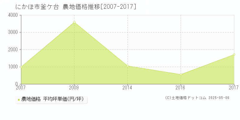 釜ケ台(にかほ市)の農地価格推移グラフ(坪単価)[2007-2017年]