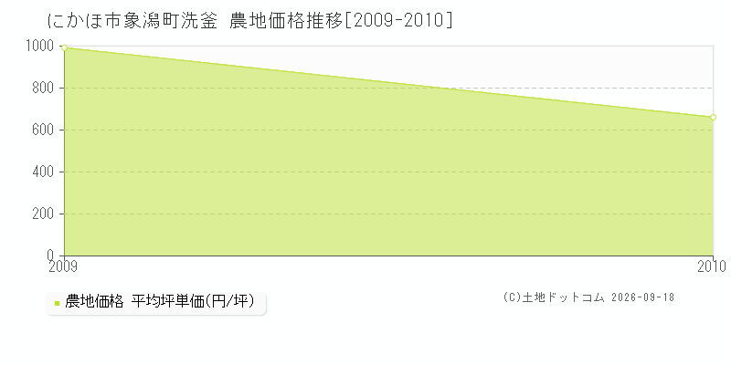 にかほ市象潟町洗釜の農地価格推移グラフ(坪単価)[2009-2010年]