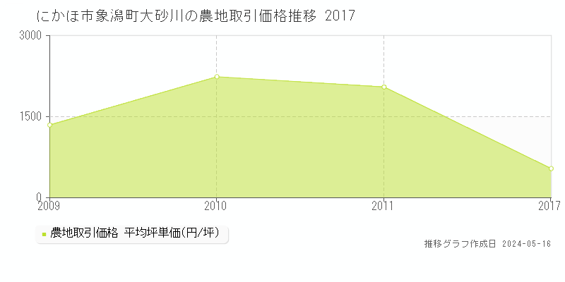 にかほ市象潟町大砂川の農地取引事例推移グラフ 