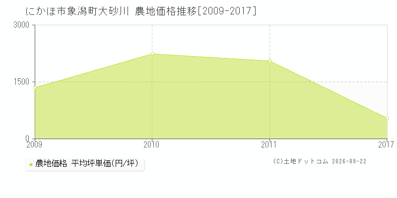 にかほ市象潟町大砂川の農地価格推移グラフ(坪単価)[2009-2017年]