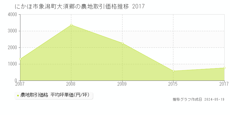 にかほ市象潟町大須郷の農地価格推移グラフ 