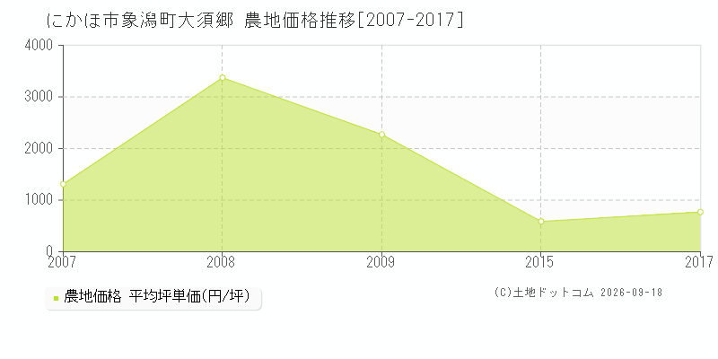 にかほ市象潟町大須郷の農地価格推移グラフ(坪単価)[2007-2017年]