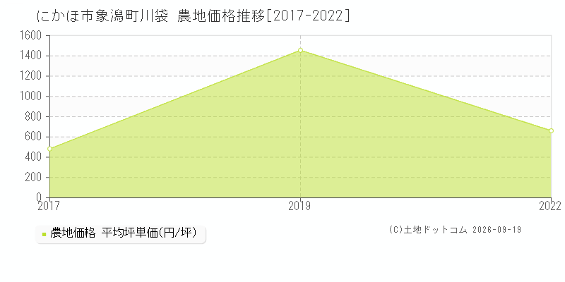 にかほ市象潟町川袋の農地価格推移グラフ(坪単価)[2017-2022年]