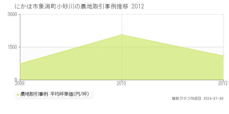 にかほ市象潟町小砂川の農地取引事例推移グラフ 